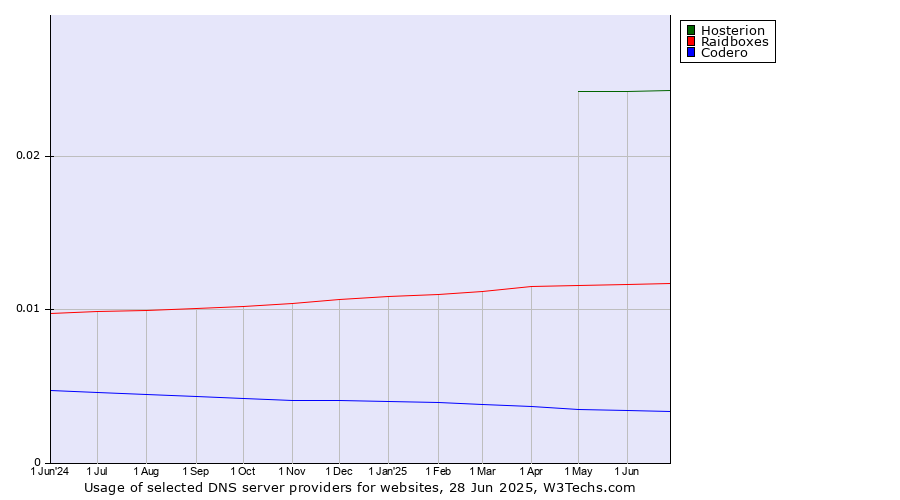 Historical trends in the usage of Hosterion vs. Raidboxes vs. Codero