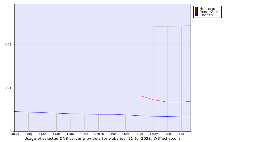 Historical trends in the usage of Hosterion vs. RcodeZero vs. Codero