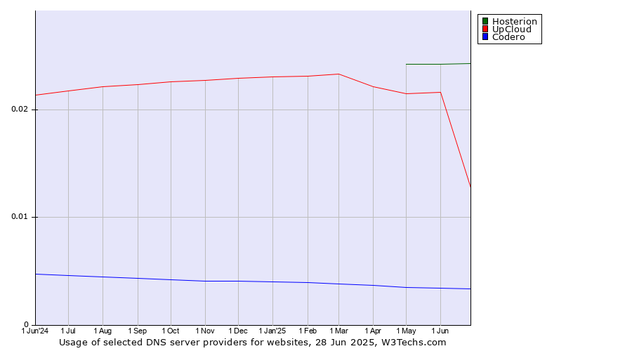 Historical trends in the usage of Hosterion vs. UpCloud vs. Codero