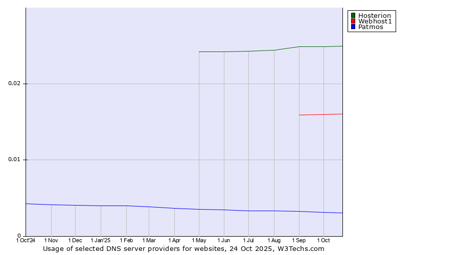 Historical trends in the usage of Hosterion vs. Webhost1 vs. Patmos