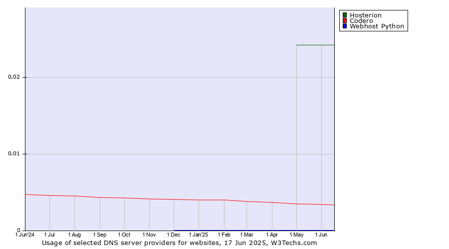 Historical trends in the usage of Hosterion vs. Codero vs. Webhost Python