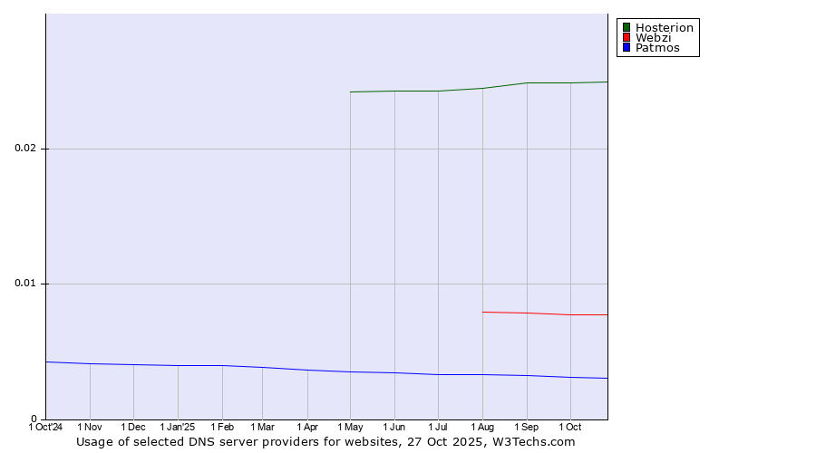 Historical trends in the usage of Hosterion vs. Webzi vs. Patmos