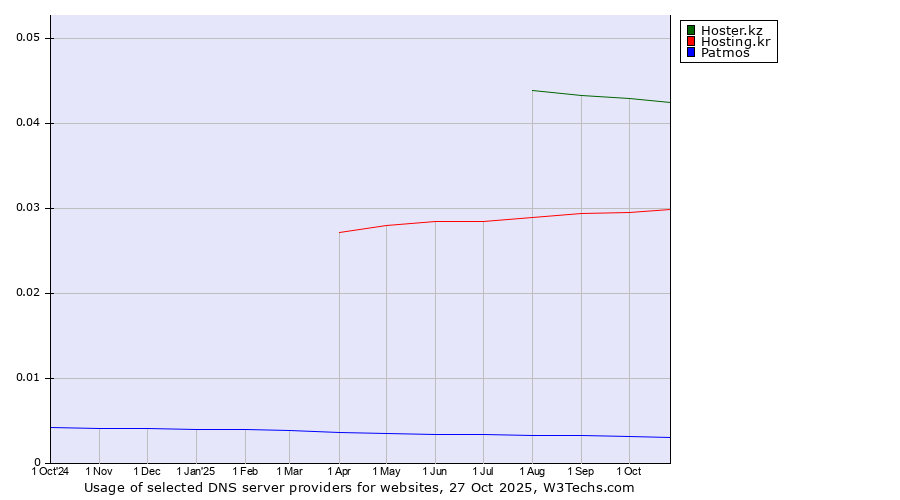 Historical trends in the usage of Hoster.kz vs. Hosting.kr vs. Patmos