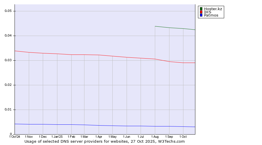 Historical trends in the usage of Hoster.kz vs. IHS vs. Patmos