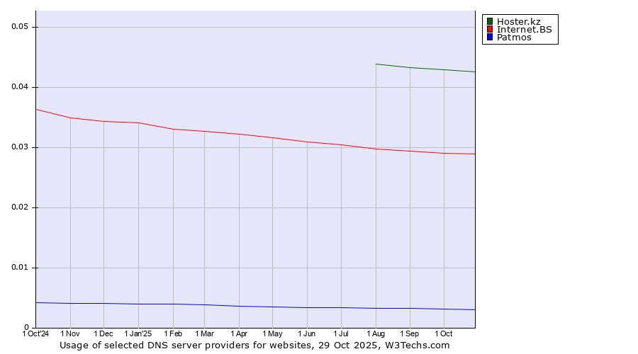 Historical trends in the usage of Hoster.kz vs. Internet.BS vs. Patmos