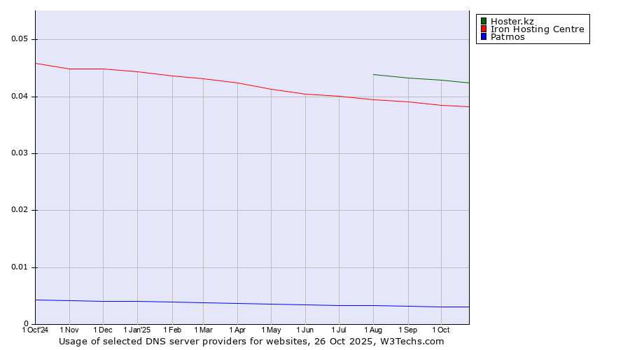 Historical trends in the usage of Hoster.kz vs. Iron Hosting Centre vs. Patmos