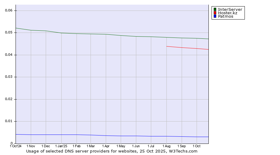 Historical trends in the usage of InterServer vs. Hoster.kz vs. Patmos