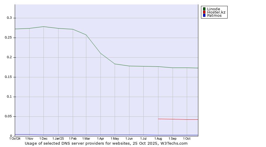 Historical trends in the usage of Linode vs. Hoster.kz vs. Patmos