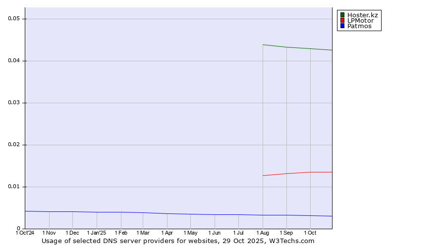 Historical trends in the usage of Hoster.kz vs. LPMotor vs. Patmos