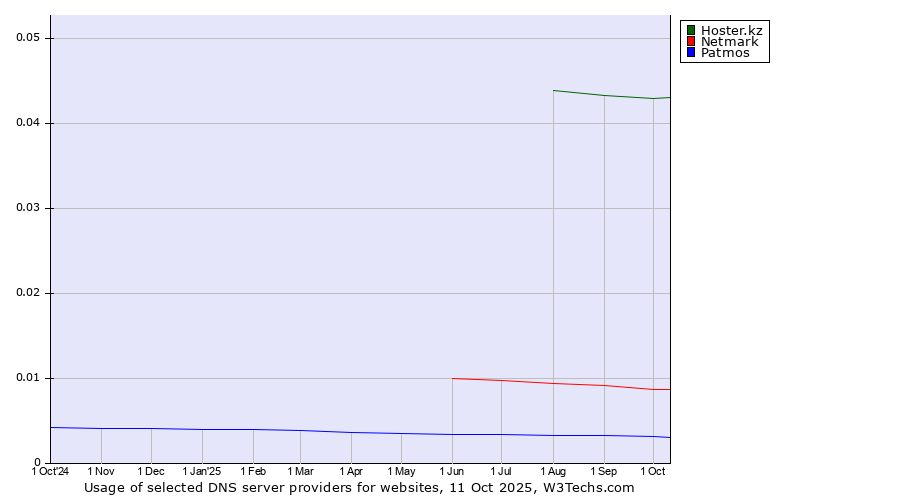 Historical trends in the usage of Hoster.kz vs. Netmark vs. Patmos