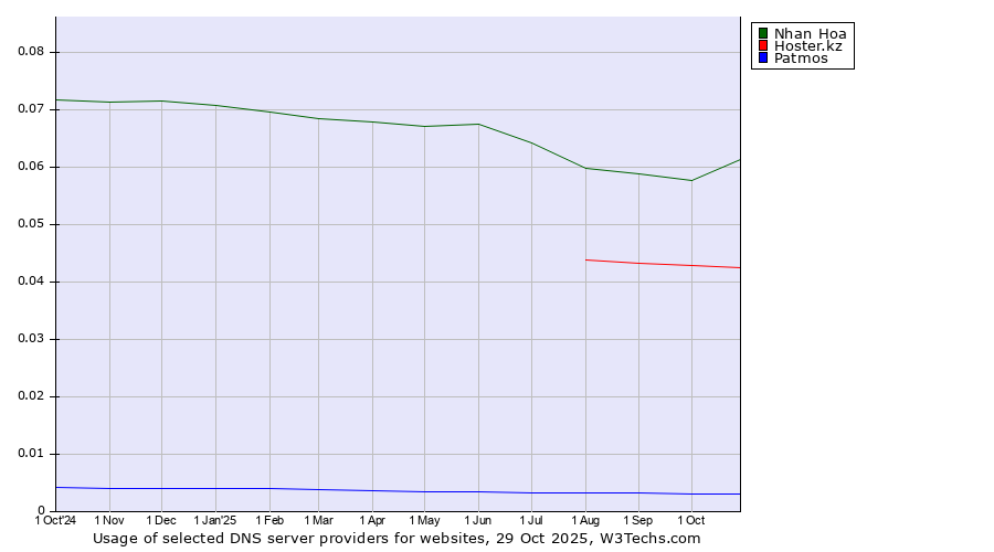 Historical trends in the usage of Nhan Hoa vs. Hoster.kz vs. Patmos