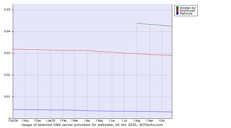 Historical trends in the usage of Hoster.kz vs. Profihost vs. Patmos