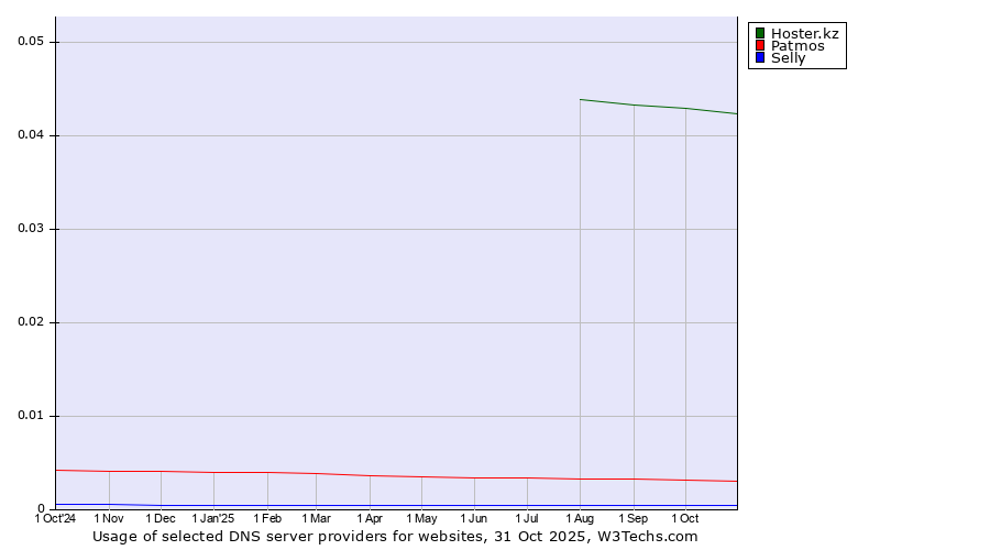 Historical trends in the usage of Hoster.kz vs. Patmos vs. Selly