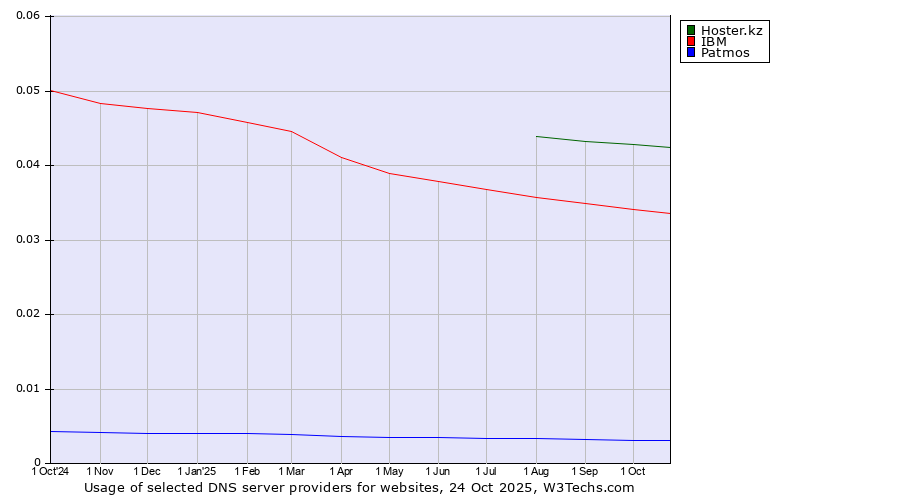 Historical trends in the usage of Hoster.kz vs. IBM vs. Patmos