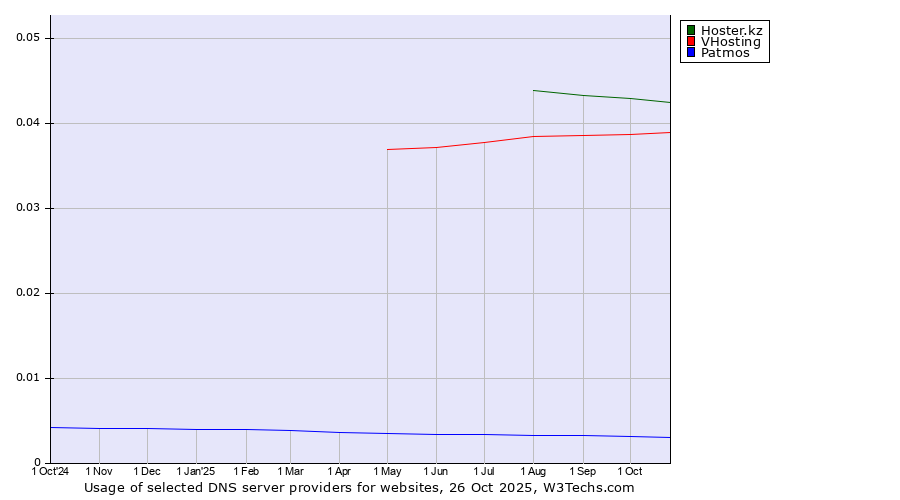 Historical trends in the usage of Hoster.kz vs. VHosting vs. Patmos