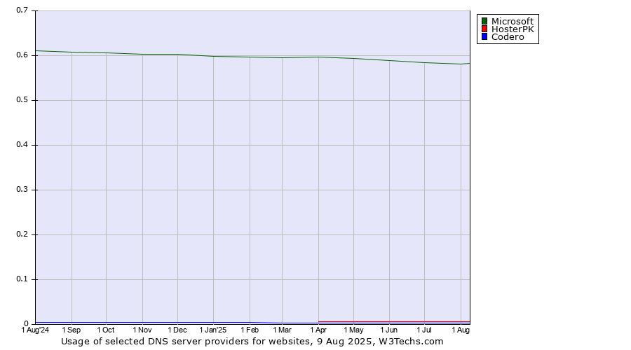 Historical trends in the usage of Microsoft vs. HosterPK vs. Codero