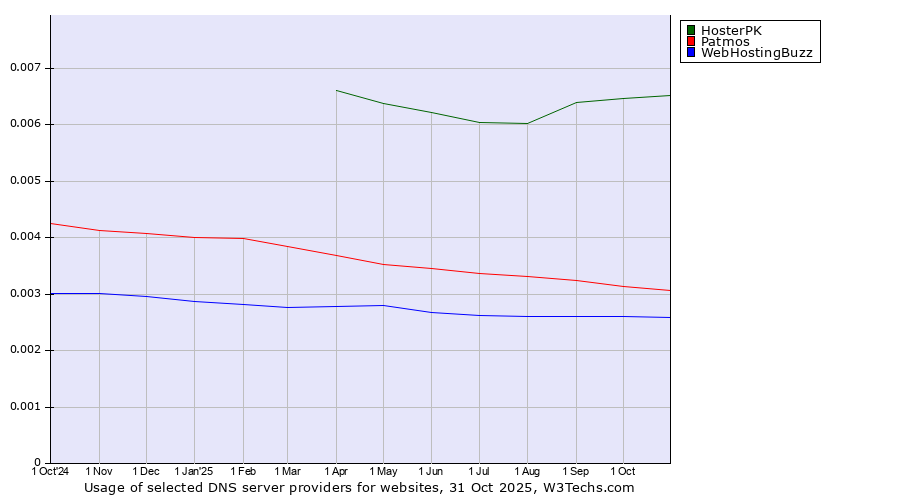 Historical trends in the usage of HosterPK vs. Patmos vs. WebHostingBuzz