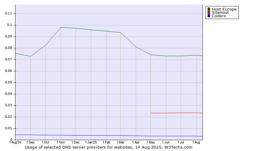 Historical trends in the usage of Host Europe vs. SiteHost vs. Codero