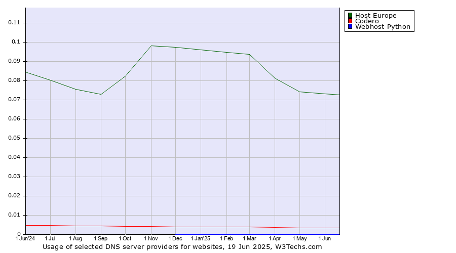 Historical trends in the usage of Host Europe vs. Codero vs. Webhost Python