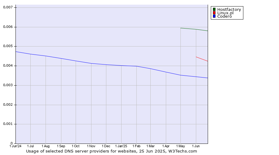 Historical trends in the usage of Hostfactory vs. Linux.pl vs. Codero