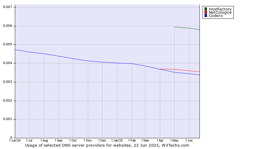 Historical trends in the usage of Hostfactory vs. NetCologne vs. Codero