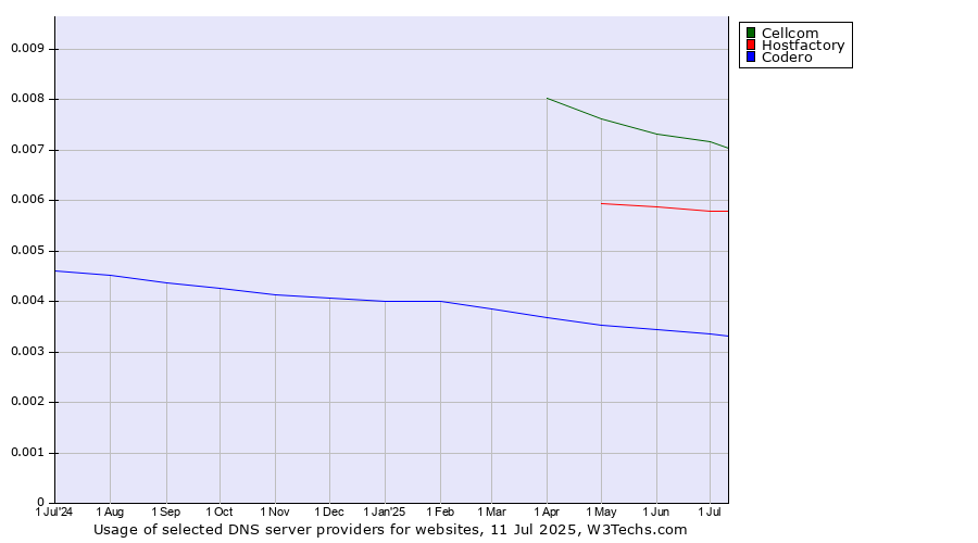 Historical trends in the usage of Cellcom vs. Hostfactory vs. Codero