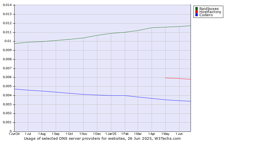 Historical trends in the usage of Raidboxes vs. Hostfactory vs. Codero