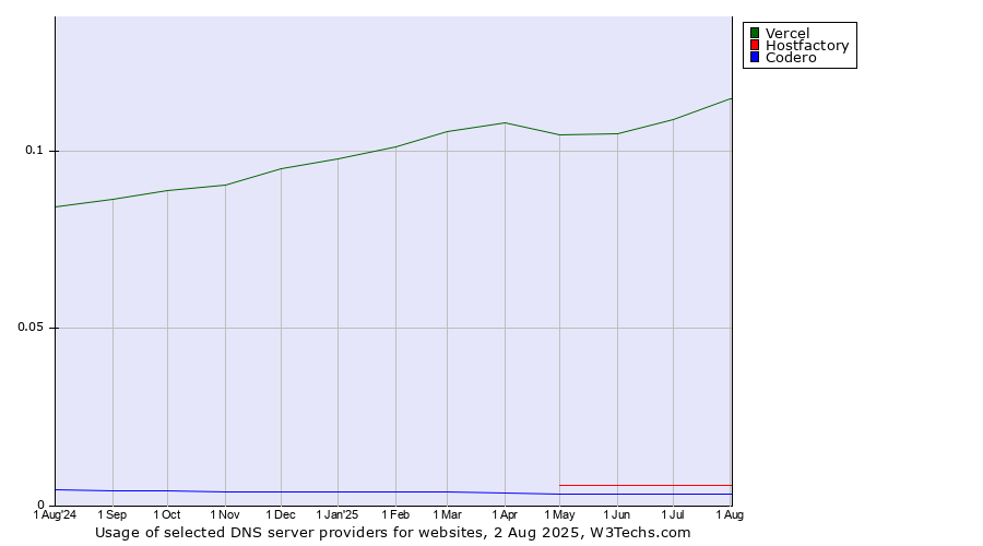 Historical trends in the usage of Vercel vs. Hostfactory vs. Codero