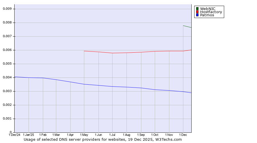 Historical trends in the usage of WebNIC vs. Hostfactory vs. Patmos