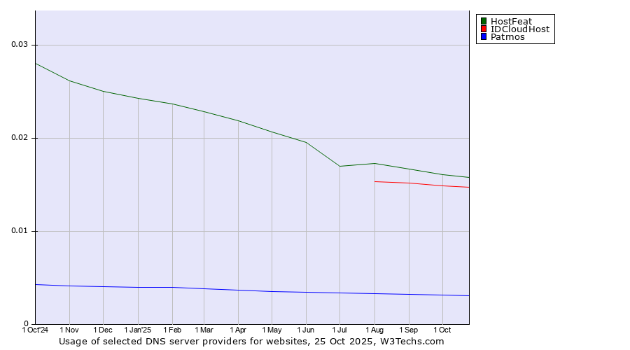 Historical trends in the usage of HostFeat vs. IDCloudHost vs. Patmos