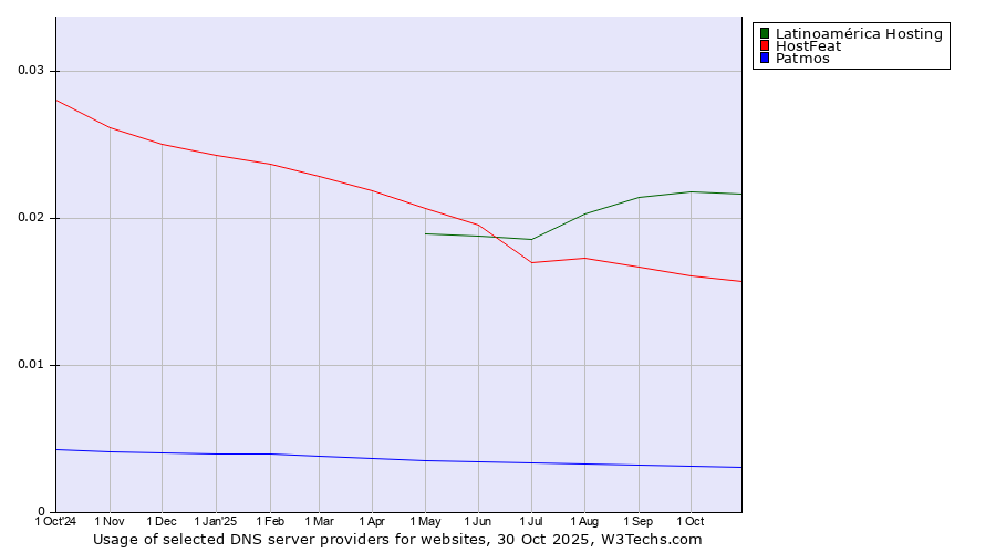Historical trends in the usage of Latinoamérica Hosting vs. HostFeat vs. Patmos