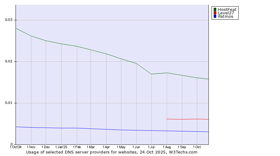 Historical trends in the usage of HostFeat vs. Level27 vs. Patmos