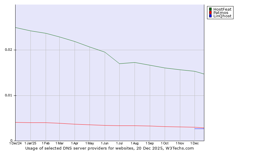 Historical trends in the usage of HostFeat vs. Patmos vs. LinQhost