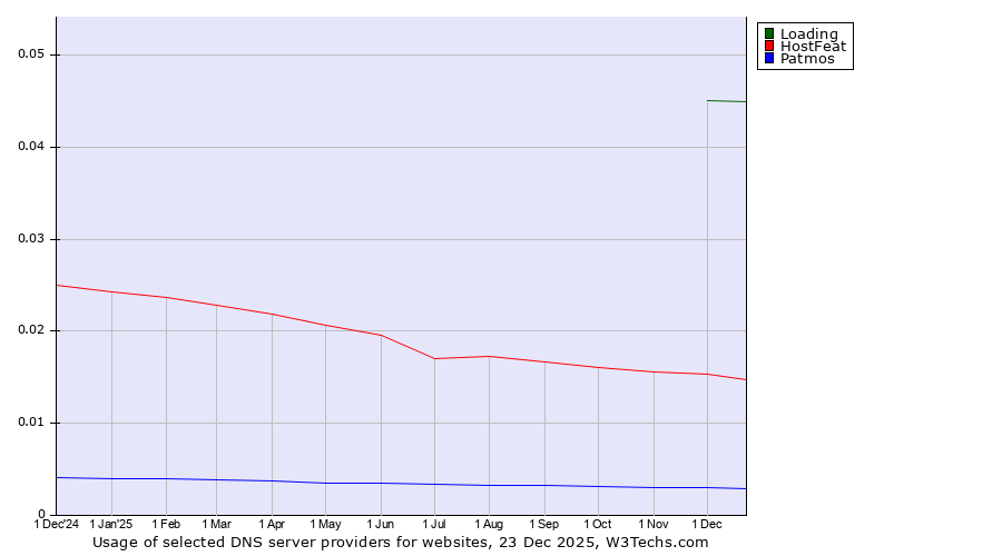 Historical trends in the usage of Loading vs. HostFeat vs. Patmos