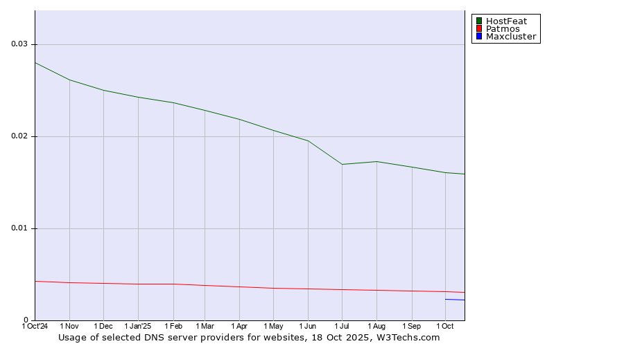 Historical trends in the usage of HostFeat vs. Patmos vs. Maxcluster
