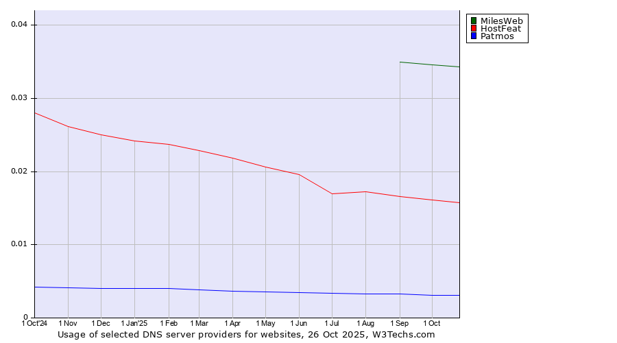 Historical trends in the usage of MilesWeb vs. HostFeat vs. Patmos