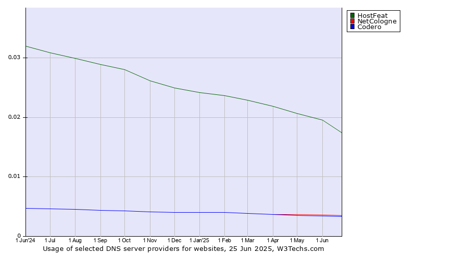 Historical trends in the usage of HostFeat vs. NetCologne vs. Codero
