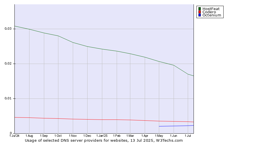 Historical trends in the usage of HostFeat vs. Codero vs. Octenium