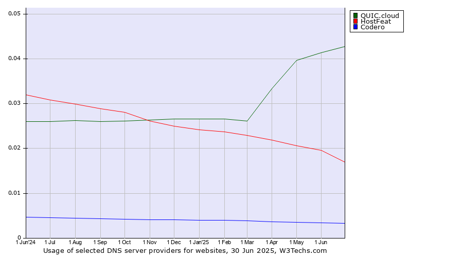 Historical trends in the usage of QUIC.cloud vs. HostFeat vs. Codero