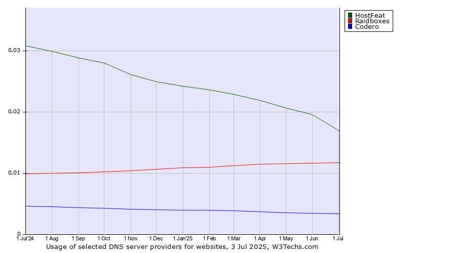 Historical trends in the usage of HostFeat vs. Raidboxes vs. Codero