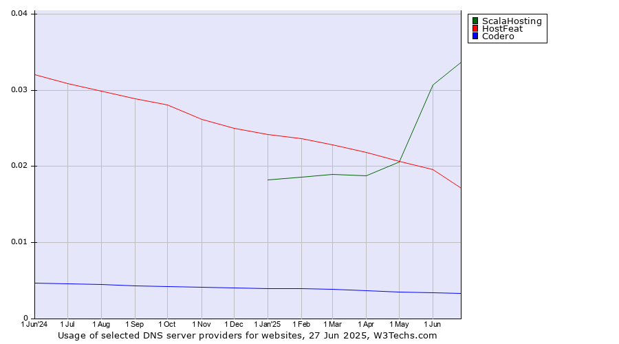 Historical trends in the usage of ScalaHosting vs. HostFeat vs. Codero