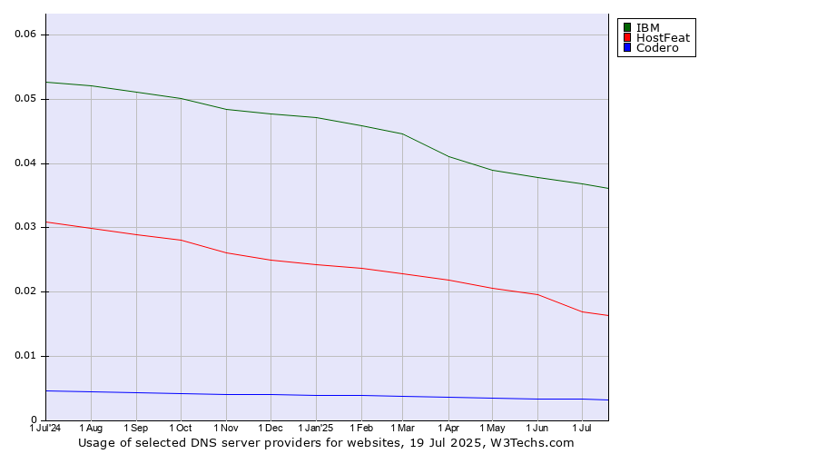 Historical trends in the usage of IBM vs. HostFeat vs. Codero
