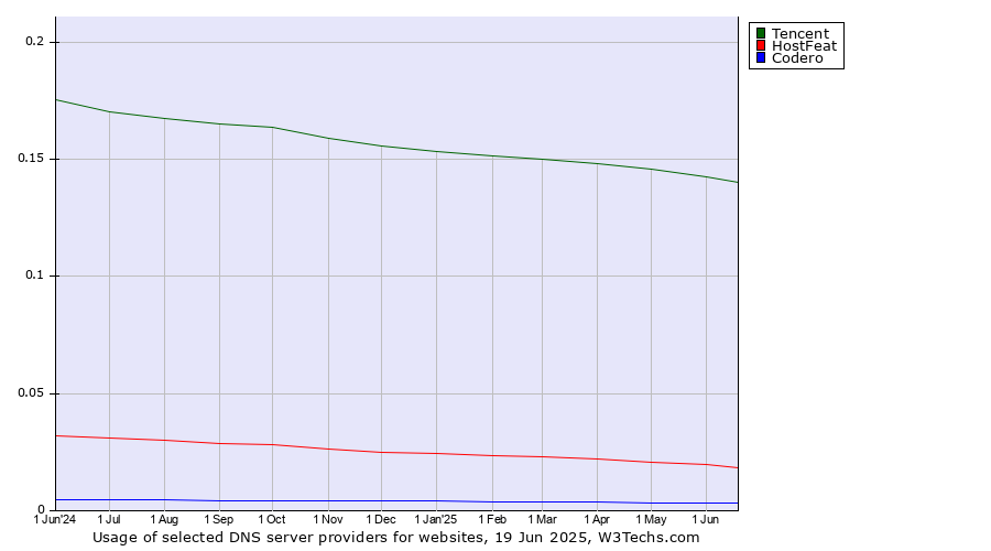 Historical trends in the usage of Tencent vs. HostFeat vs. Codero