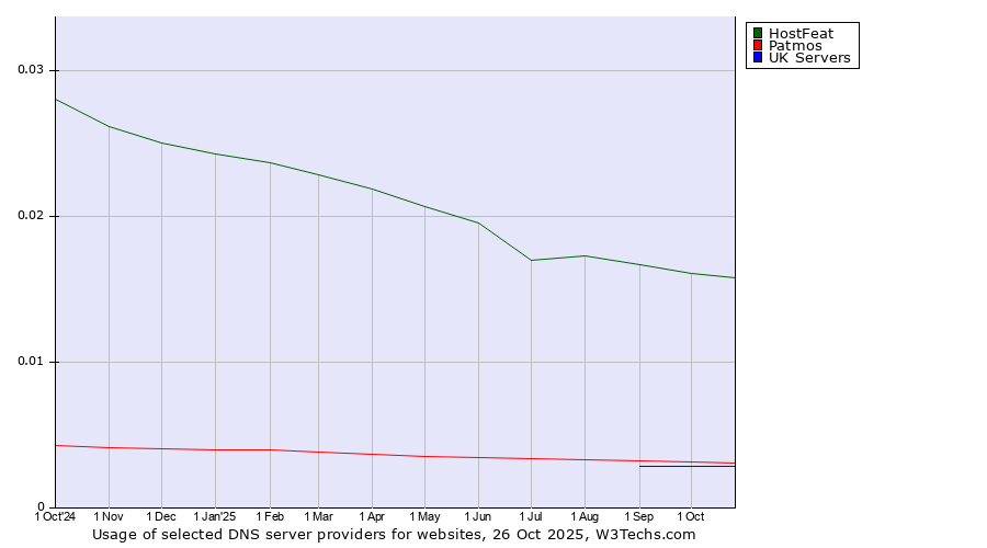 Historical trends in the usage of HostFeat vs. Patmos vs. UK Servers