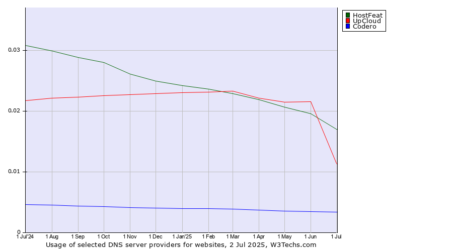 Historical trends in the usage of HostFeat vs. UpCloud vs. Codero