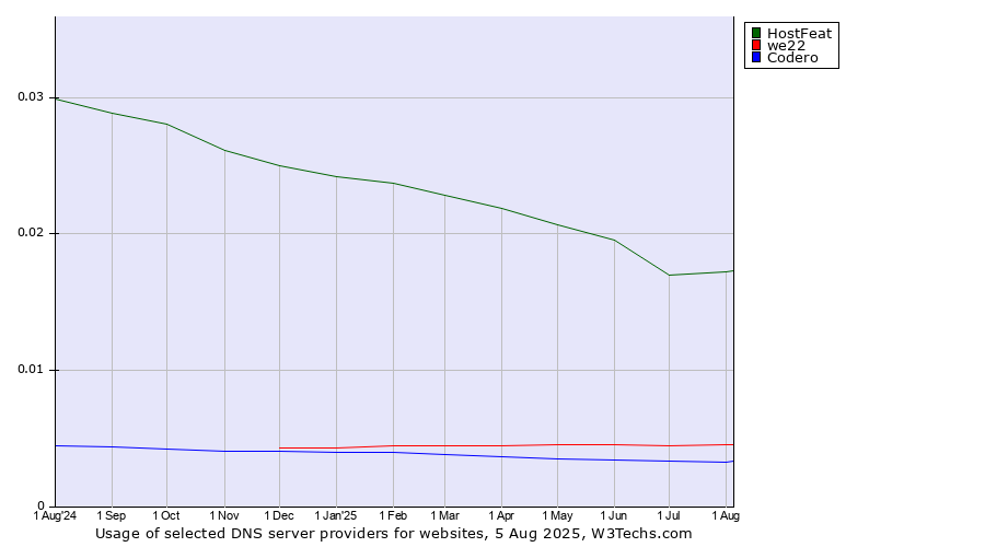Historical trends in the usage of HostFeat vs. we22 vs. Codero