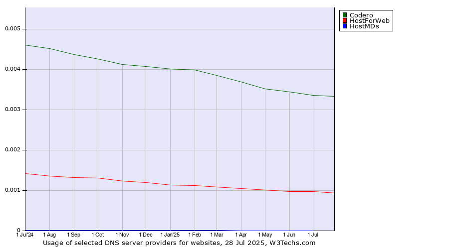 Historical trends in the usage of Codero vs. HostForWeb vs. HostMDs