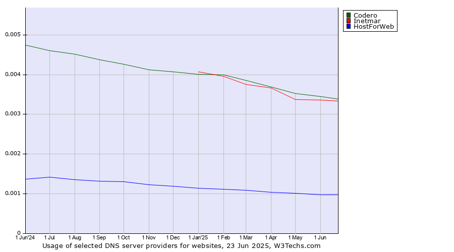 Historical trends in the usage of Codero vs. Inetmar vs. HostForWeb