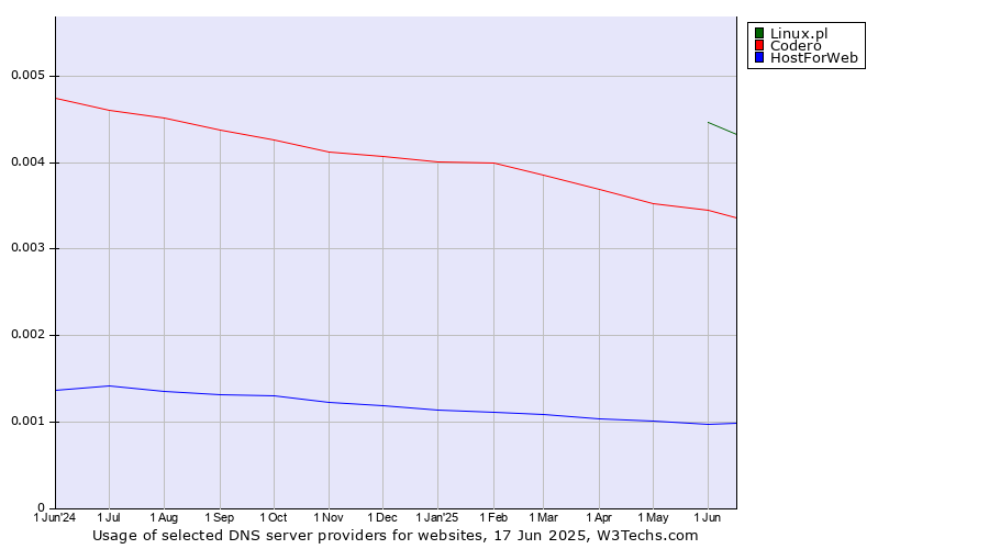 Historical trends in the usage of Linux.pl vs. Codero vs. HostForWeb