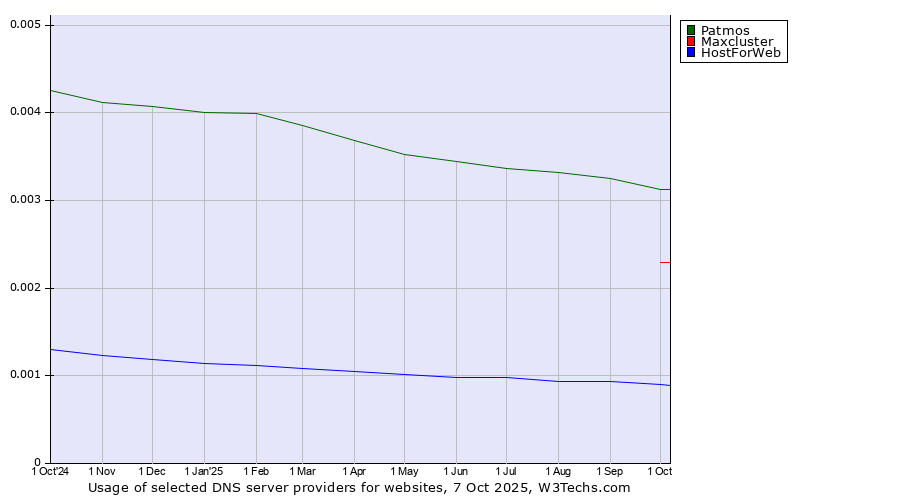 Historical trends in the usage of Patmos vs. Maxcluster vs. HostForWeb